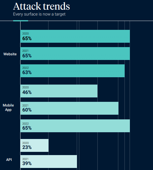 Bot Attack Trends - Cyber Attacks 