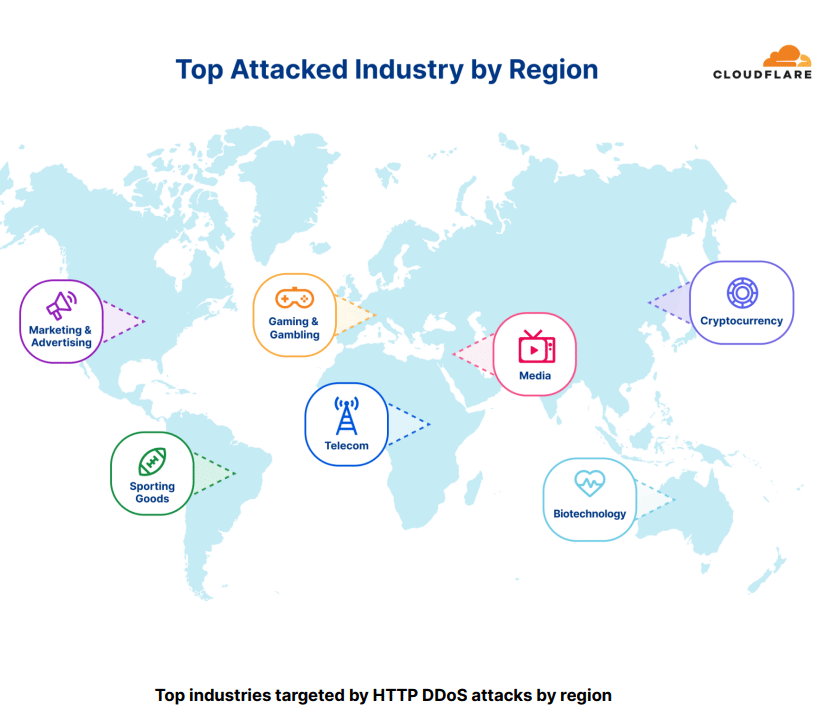 Top Attached Industry By Region 