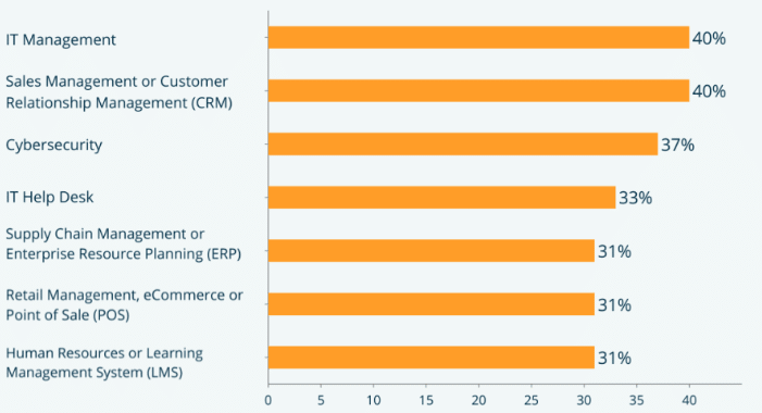 Business tech investments - IT Recuitment Companies 2023 - Australia