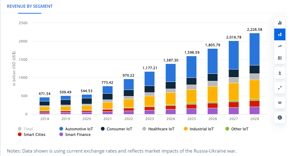 IoT connection revenue is expected to reach $2,227 billion by 2028