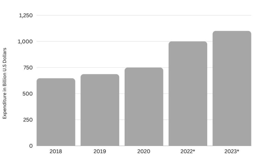 IoT expenditure will reach $1.1 trillion in 2023 = tech news