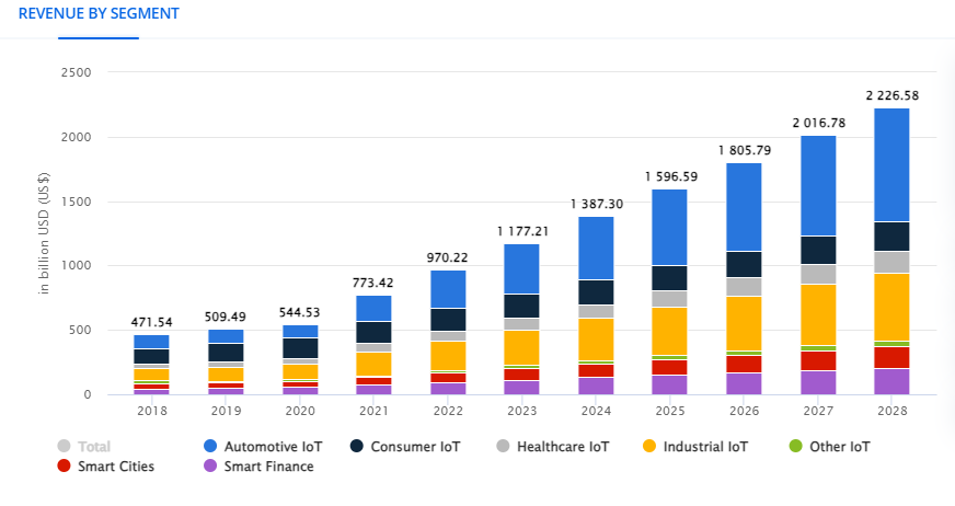 IoT Market revenue chart - By Segment 