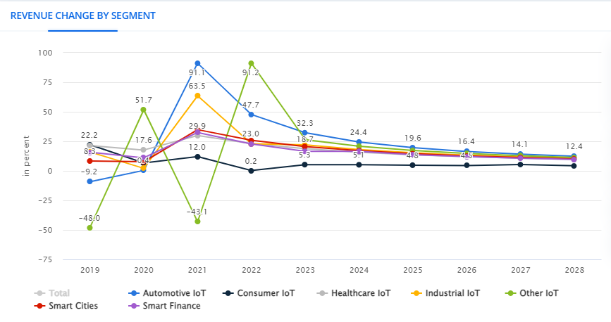 Global IoT Maret Chart - Revenue By Segment - 2024