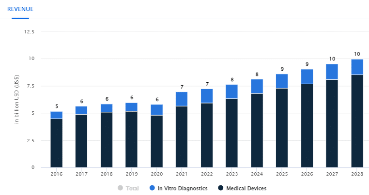 Medical Technology Australia - Revenue Chart 2023