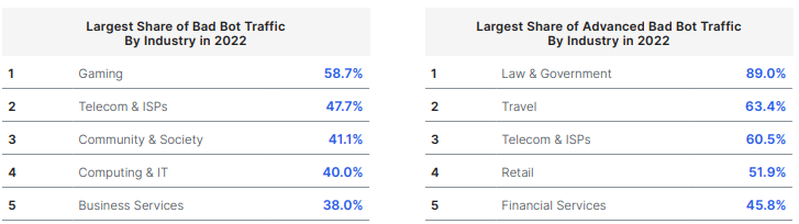 Largest Share Of Bot Traffic Across All Industries - Chart 