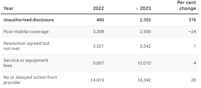 Top five complained about issues for mobile - Tech News Telecommunications Industry Ombudsman annual report