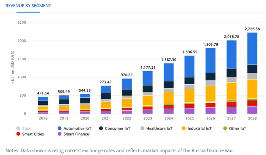 Top 10 IoT Software Development Companies - Revenue by Segment Chart - 2023