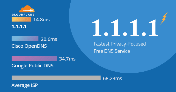 How to Make Your Internet Faster with Privacy-Focused Cloudflare 1.1.1.1 Free DNS Service