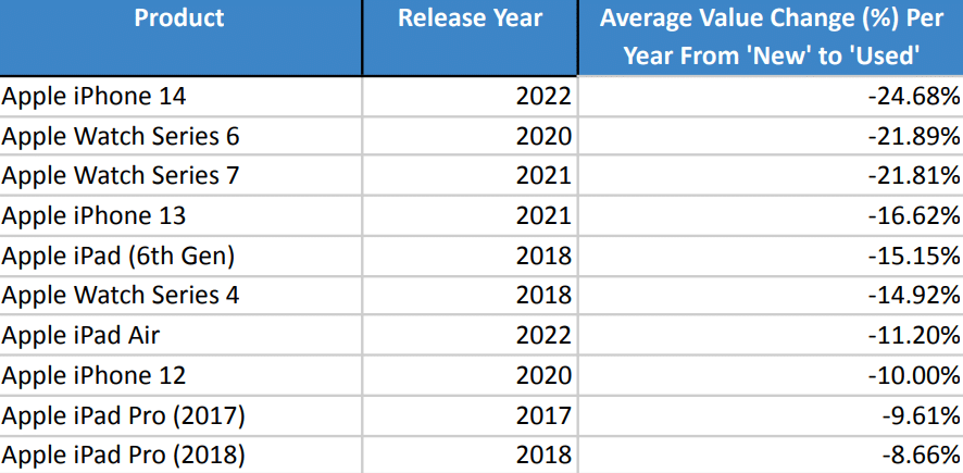 Apple Tech Products That Lose the Most Value Over Time