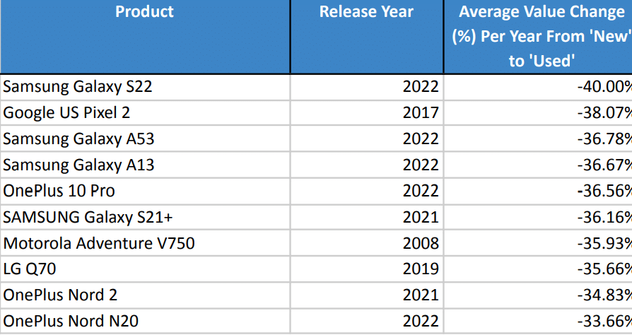 Smartphones That Lose the Most Value Over Time