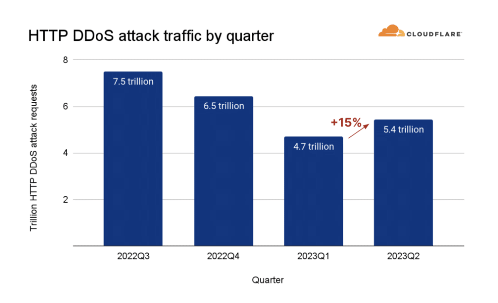 HTTP DDoS acctack traffic by quarter