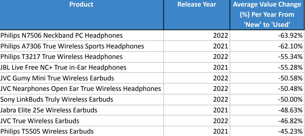 Earbuds & Headphone tech That Lose the Most Value Over Tim