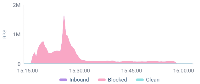 Web DDoS Tsunami attack wave peaking at nearly 2 million RPS