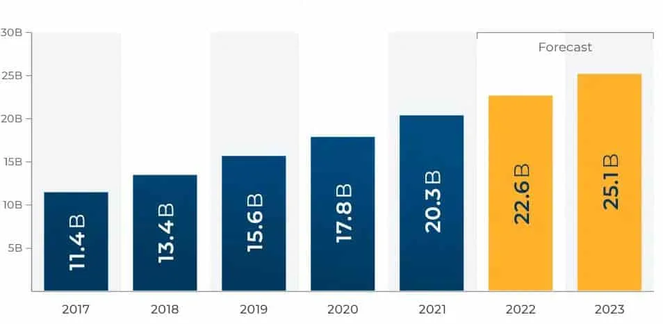 The top five automation trends to watch in 2023