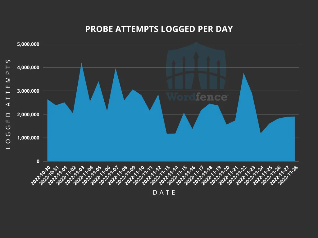  Probe Attemps  - WordFence 