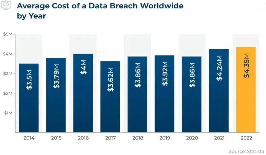 Average Data Loss - Data Breach Chart 