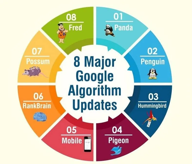 200 Google Ranking Factors And The 8 Major Updates