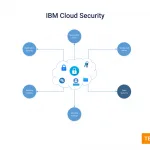 IBM Cloud Tech News