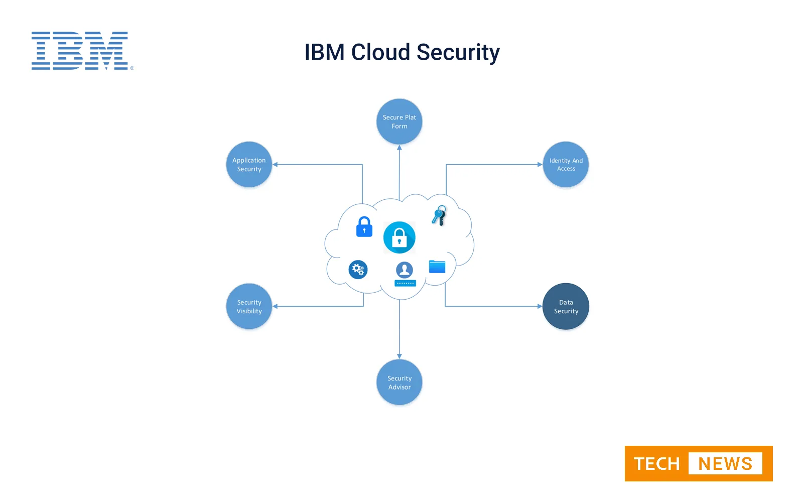 IBM Cloud Tech News