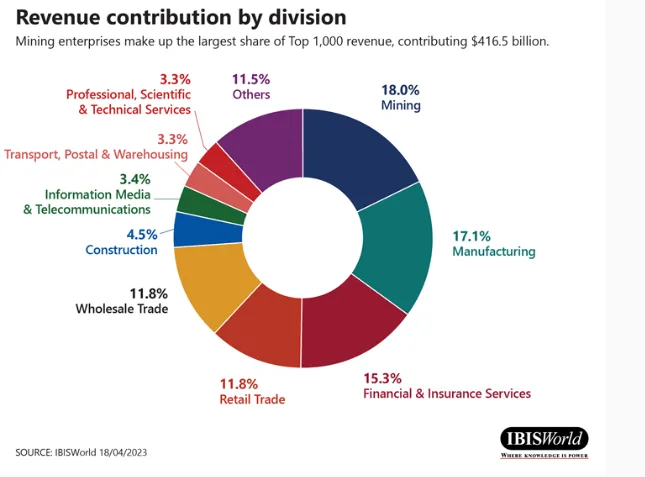 Top Revenue contribution by division 