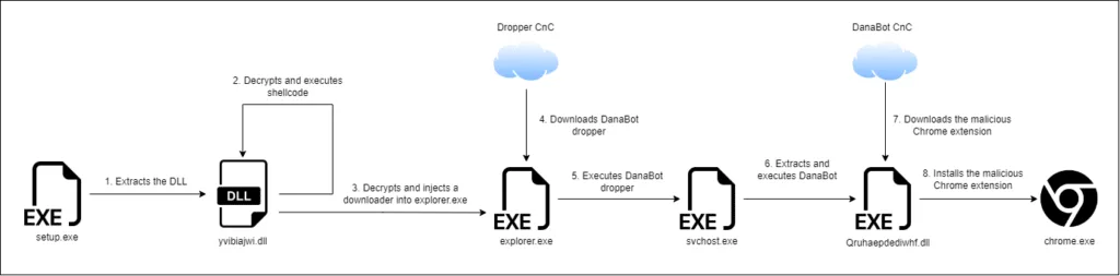 Execution flow of the analyzed samples.