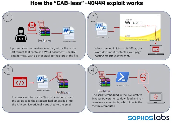 Sophos Labs Research