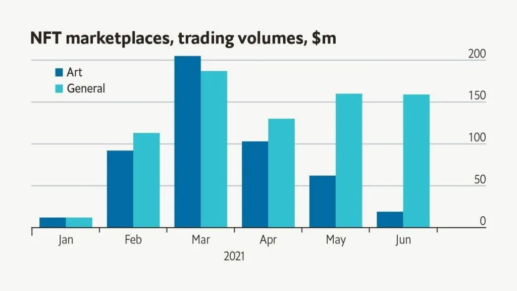 NFT Marketplace trading 2021