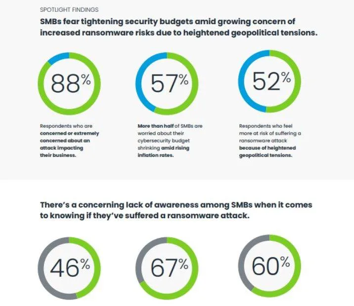 OpenText Security Solutions Global SMB Ransomware Survey 2022