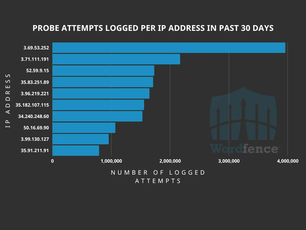  Probe Atttepts Logged - WordFence 