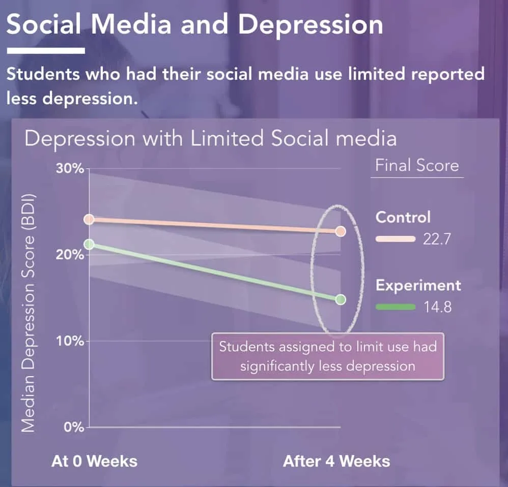 How technology such as soical media affects your health