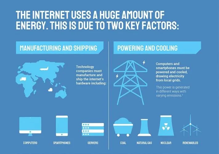 Technology - Environment - Internet usage & engery consumption - Tech News