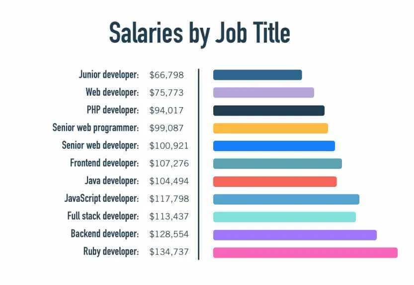 Web Development Industry Salaries Australia